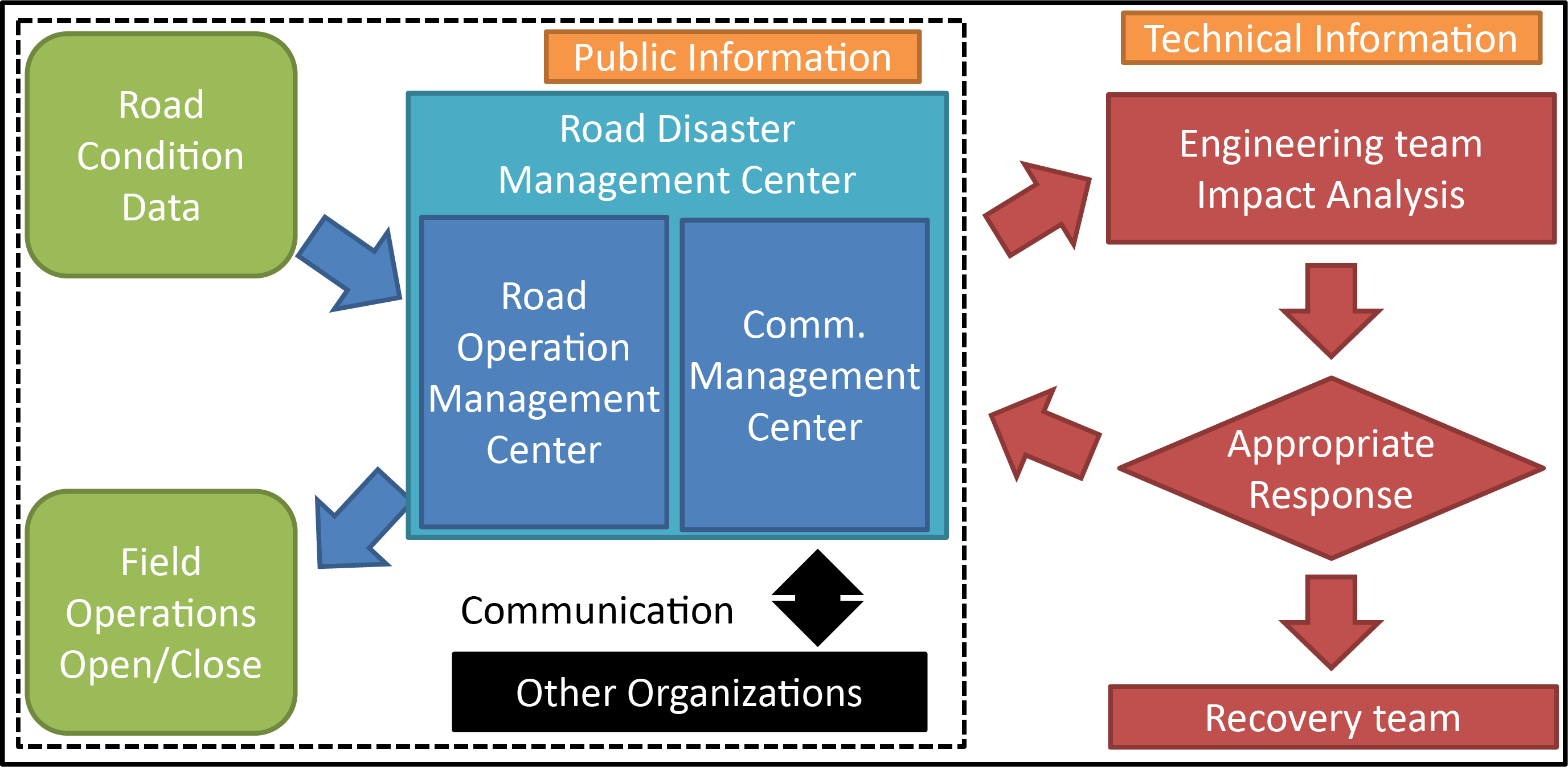 International Survey | Disaster Management Manual - PIARC